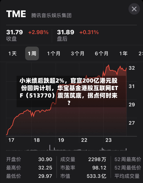 小米绩后跌超2%,官宣200亿港元股份回购计划,华宝基金港股互联网ETF(513770)震荡筑底,拐点何时来?