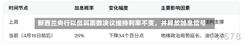 新西兰央行以微弱票数决议维持利率不变，并释放加息信号-第2张图片