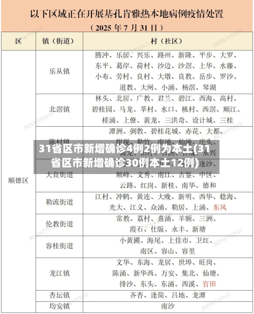 31省区市新增确诊4例2例为本土(31省区市新增确诊30例本土12例)-第2张图片