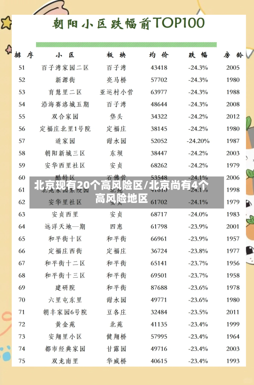 北京现有20个高风险区/北京尚有4个高风险地区