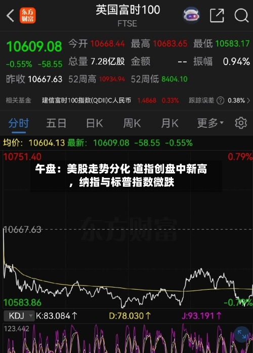 午盘：美股走势分化 道指创盘中新高	，纳指与标普指数微跌-第2张图片