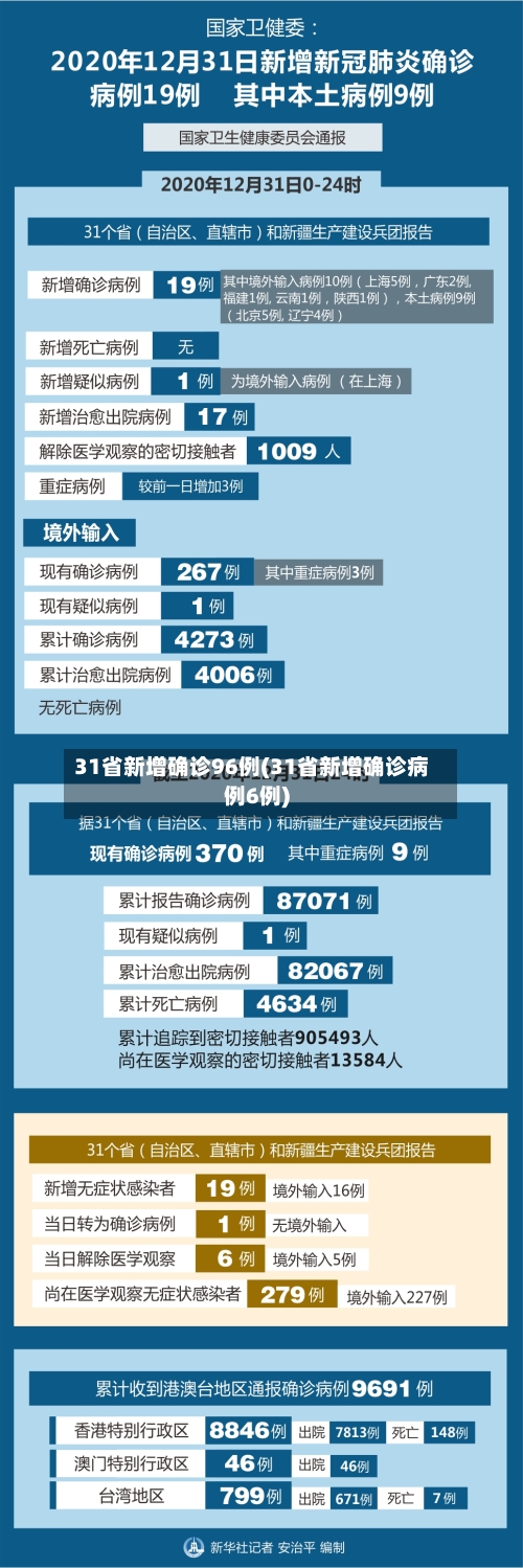 31省新增确诊96例(31省新增确诊病例6例)-第2张图片
