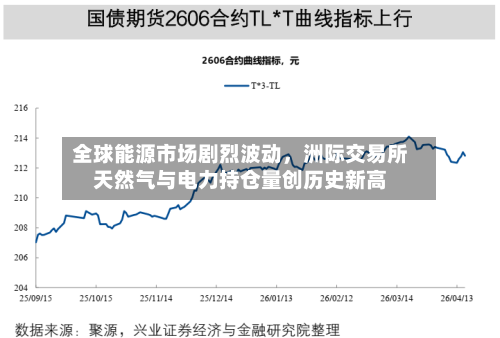 全球能源市场剧烈波动,洲际交易所天然气与电力持仓量创历史新高
