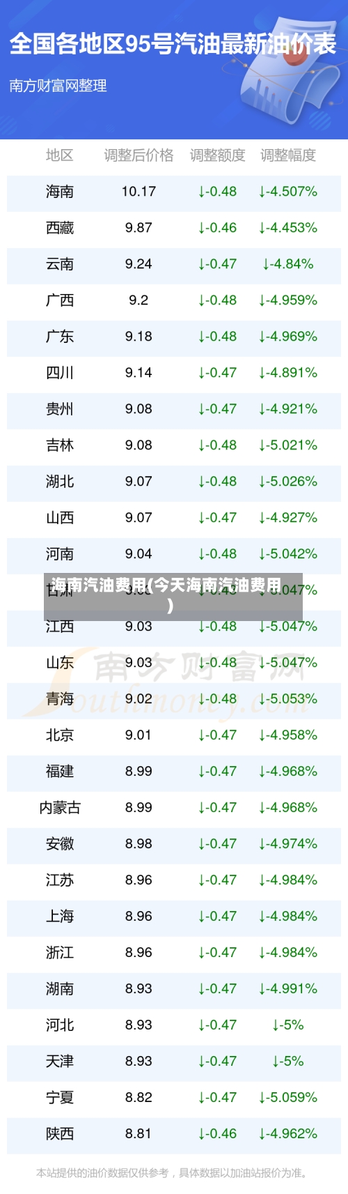 海南汽油费用(今天海南汽油费用)-第2张图片