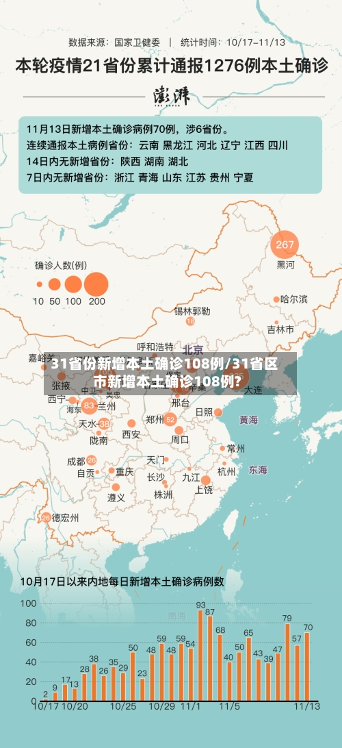 31省份新增本土确诊108例/31省区市新增本土确诊108例?
