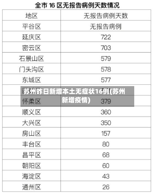苏州昨日新增本土无症状16例(苏州新增疫情)-第2张图片