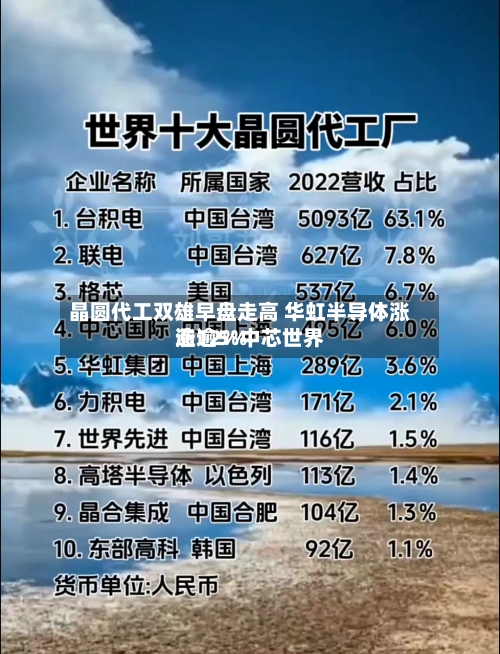 晶圆代工双雄早盘走高 华虹半导体涨逾12%中芯世界
涨逾5%-第2张图片