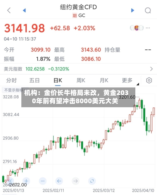 机构:金价长牛格局未改,黄金2030年前有望冲击8000美元大关