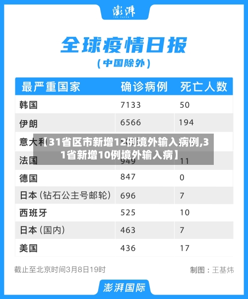 【31省区市新增12例境外输入病例,31省新增10例境外输入病】