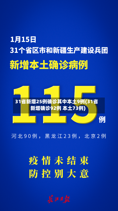31省新增25例确诊其中本土9例(31省新增确诊92例 本土73例)-第3张图片