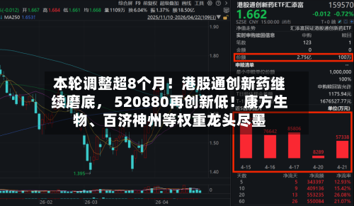 本轮调整超8个月！港股通创新药继续磨底， 520880再创新低！康方生物	、百济神州等权重龙头尽墨-第2张图片