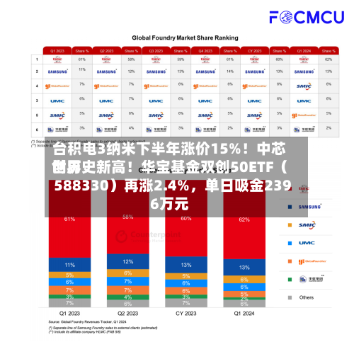 台积电3纳米下半年涨价15%！中芯世界创历史新高！华宝基金双创50ETF（588330）再涨2.4%	，单日吸金2396万元-第2张图片