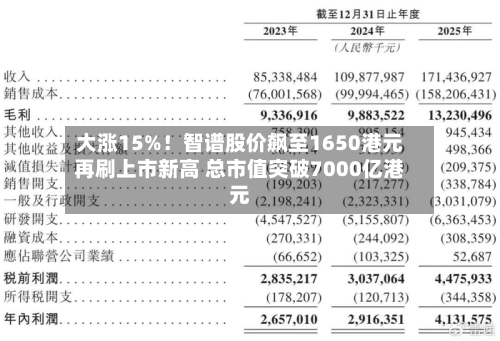 大涨15%！智谱股价飙至1650港元再刷上市新高 总市值突破7000亿港元