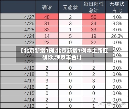 【北京新增1例,北京新增1例本土新冠确诊,涉及丰台!】