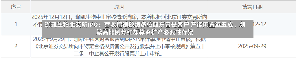 珈凯生物北交所IPO：营收增速放缓多位股东曾是客户 产能闲置近五成、频繁高比例分红却募资扩产必要性存疑-第3张图片