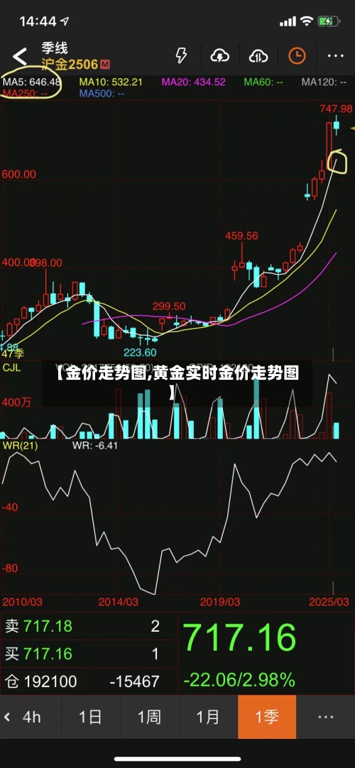 【金价走势图,黄金实时金价走势图】