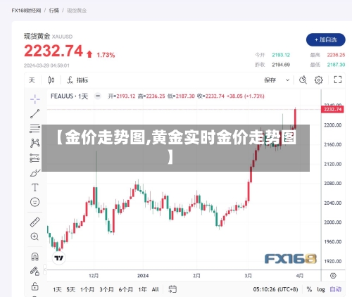 【金价走势图,黄金实时金价走势图】-第2张图片
