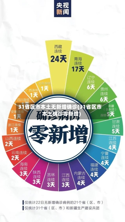 31省区市本土无新增确诊(31省区市本土确诊零新增)