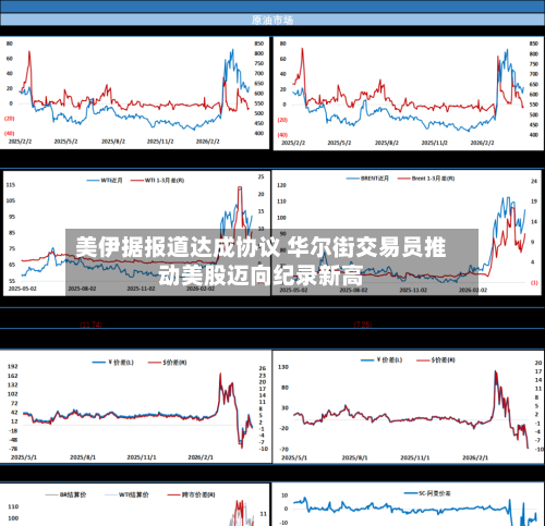 美伊据报道达成协议 华尔街交易员推动美股迈向纪录新高-第2张图片